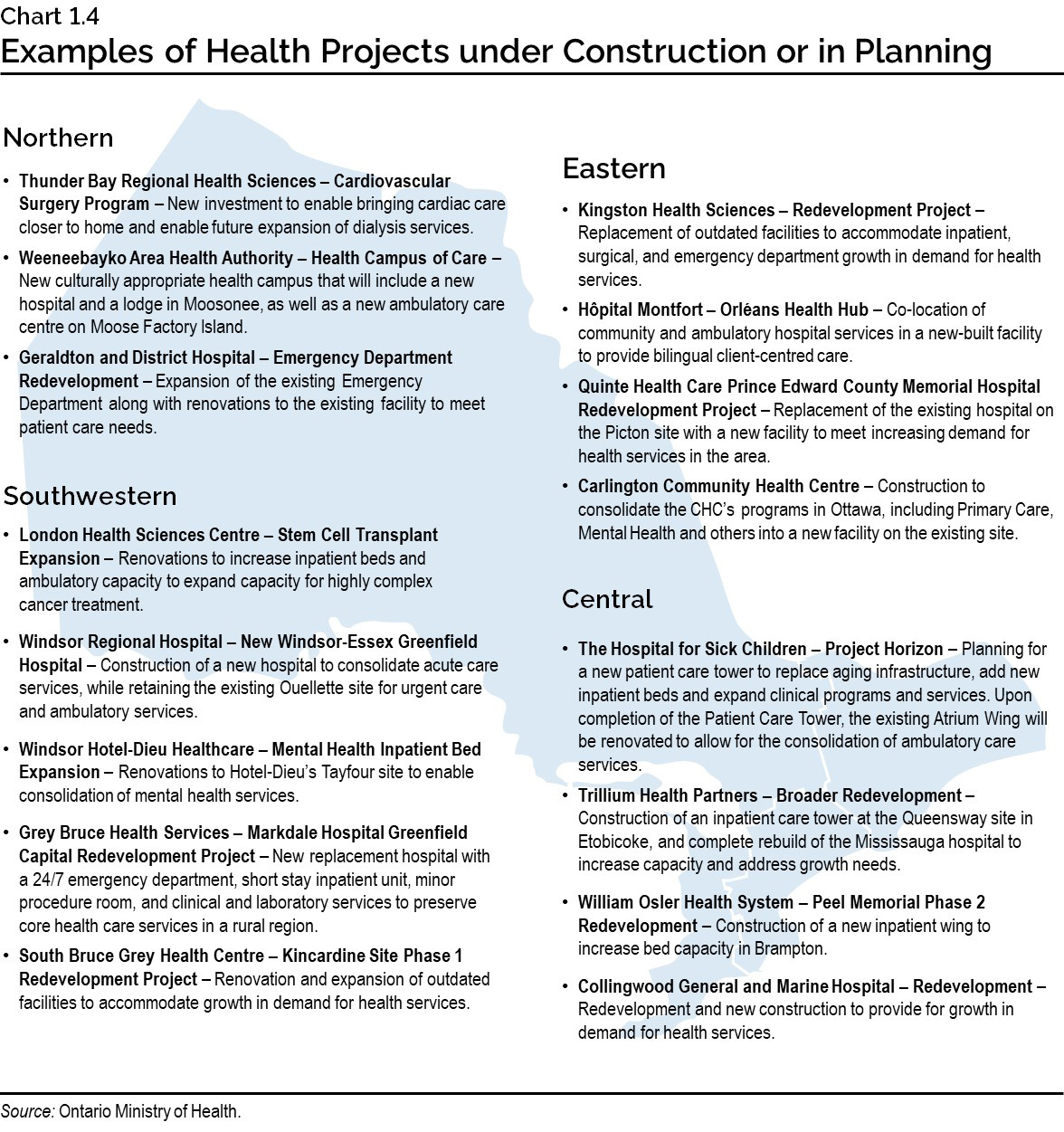 Chart 1.4: Examples of Health Projects under Construction or in Planning