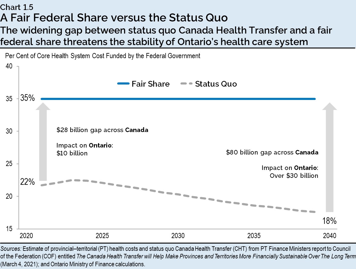 Chart 1.5: A Fair Federal Share versus the Status Quo