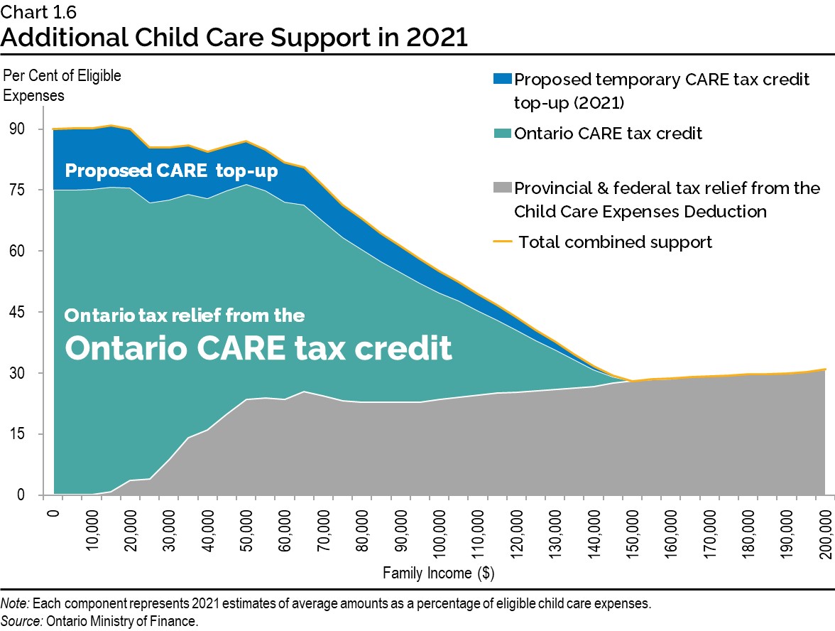 Chart 1.6: Additional Child Care Support in 2021
