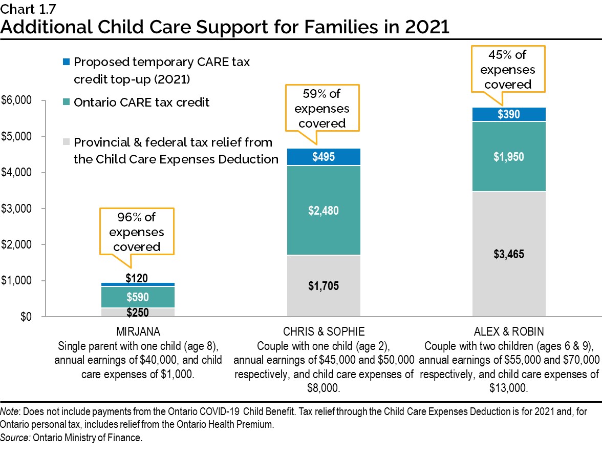 Chart 1.7: Additional Child Care Support for Families in 2021