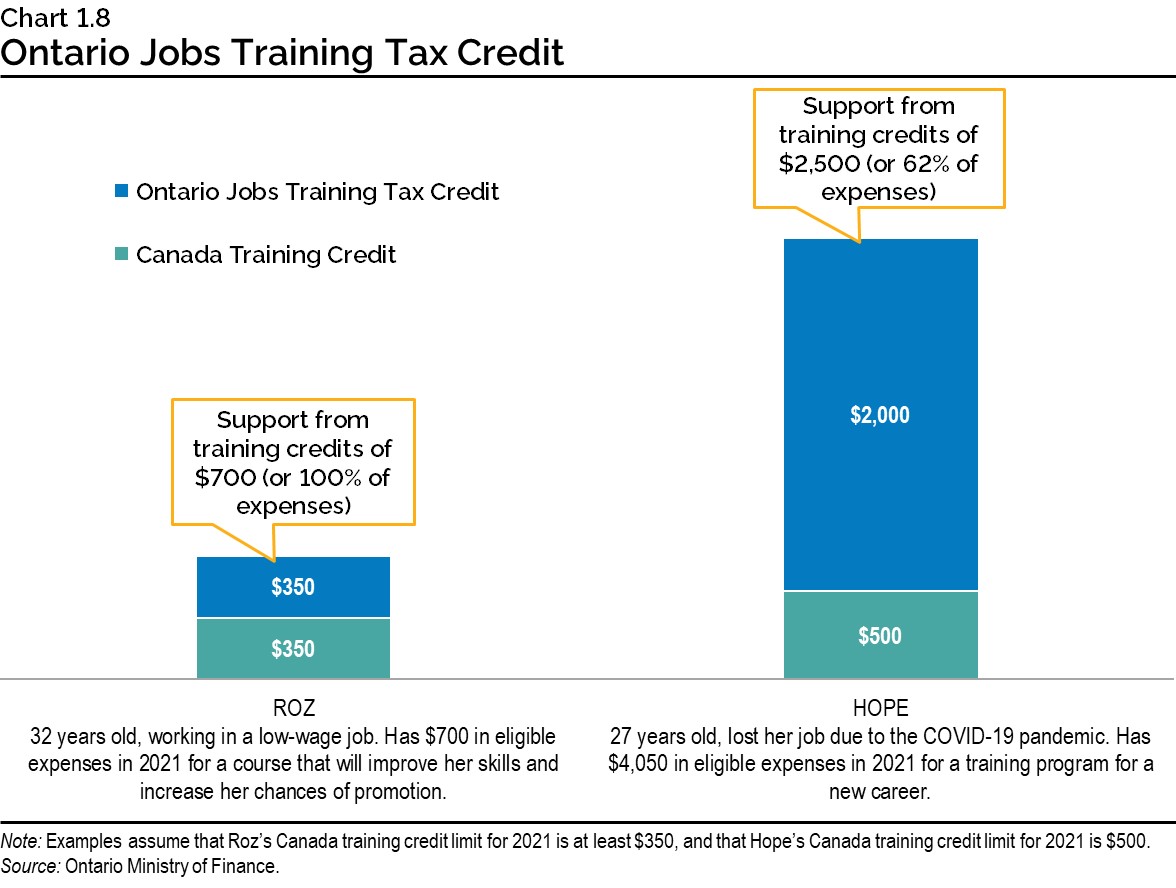 Chart 1.8: Ontario Jobs Training Tax Credit