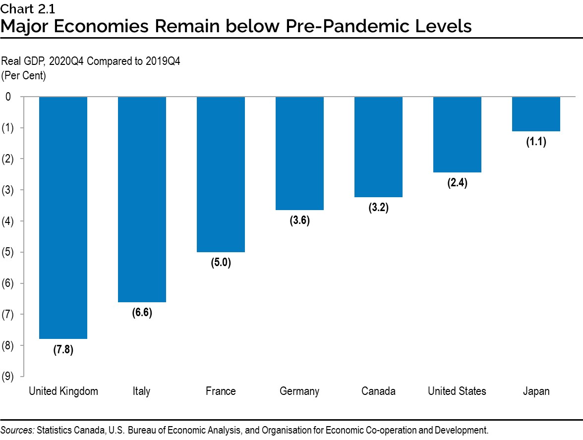 Chart 2.1: Major Economies Remain below Pre-Pandemic Levels