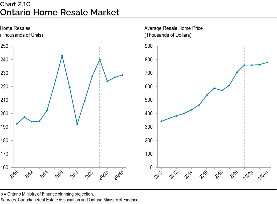 Chart 2.10: Ontario Home Resale Market