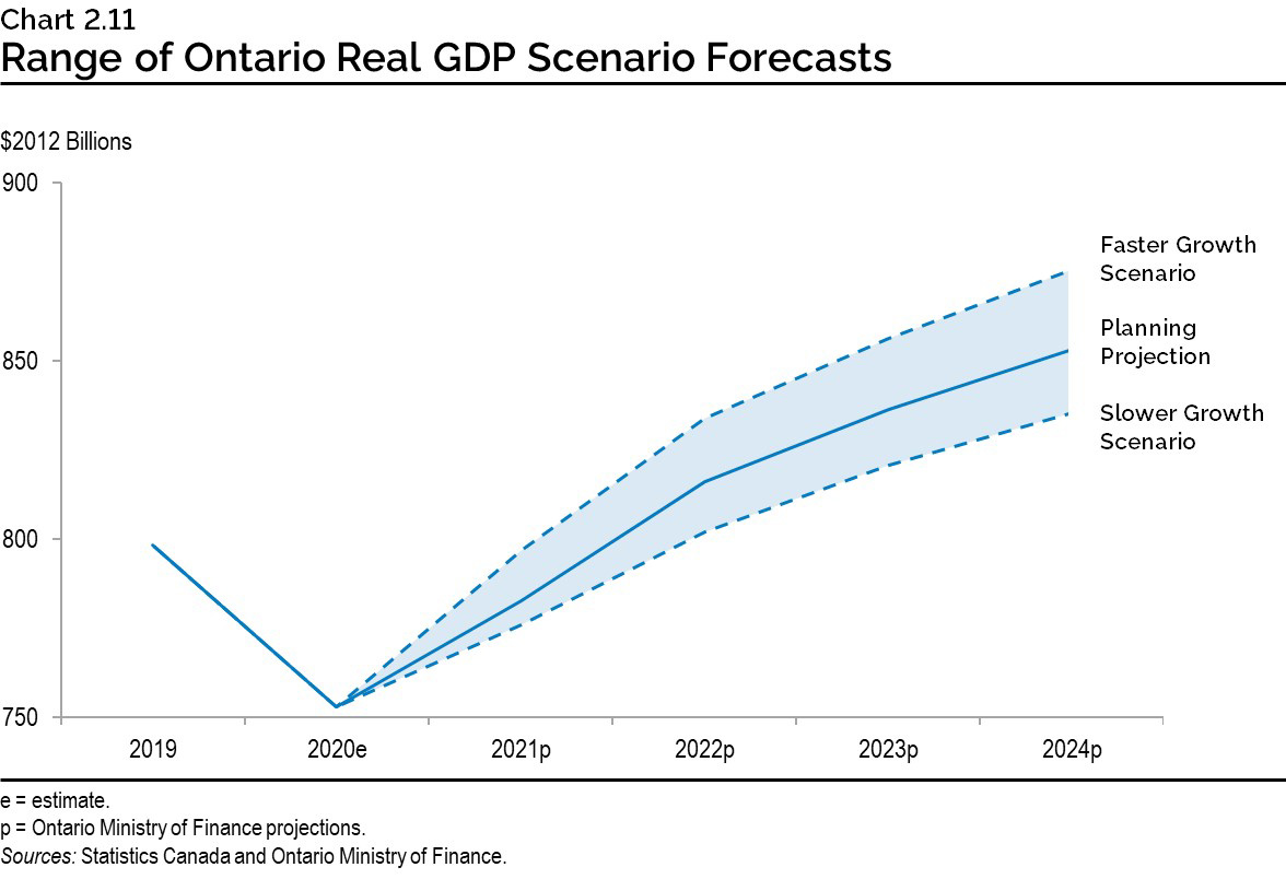 Chart 2.11: Range of Ontario Real GDP Scenario Forecasts