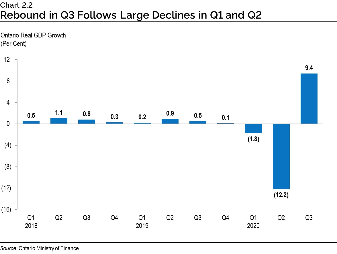 Chart 2.2: Rebound in Q3 Follows Large Declines in Q1 and Q2