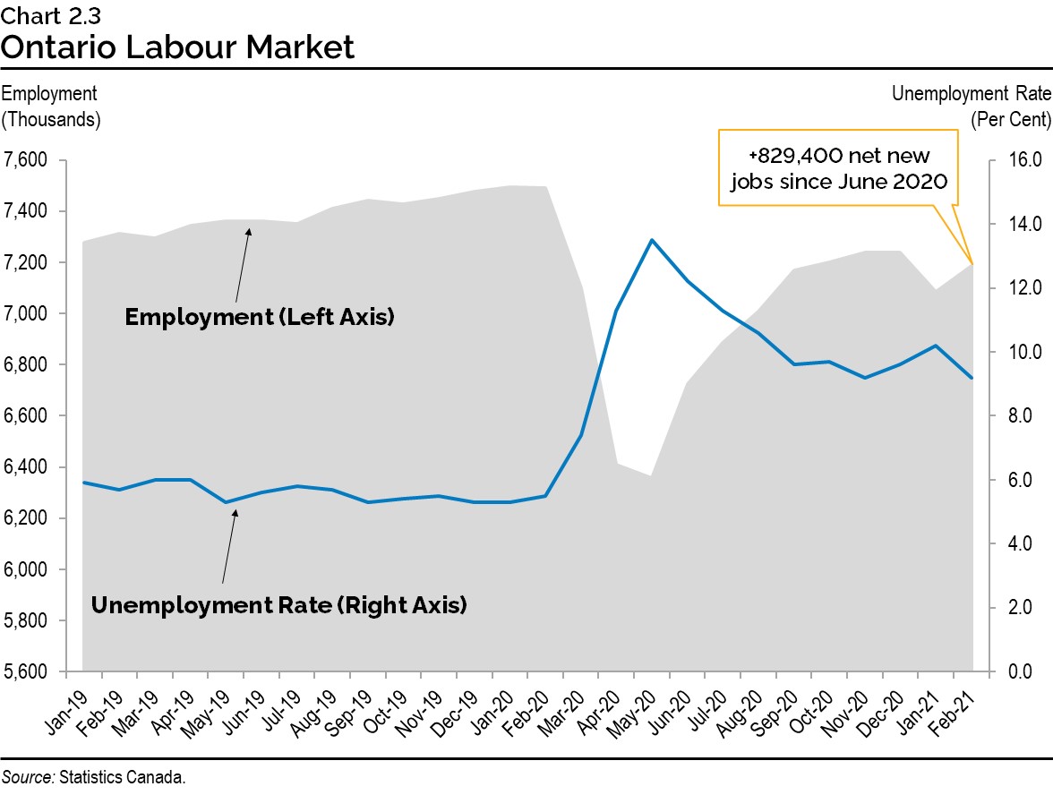 Chart 2.3: Ontario Labour Market