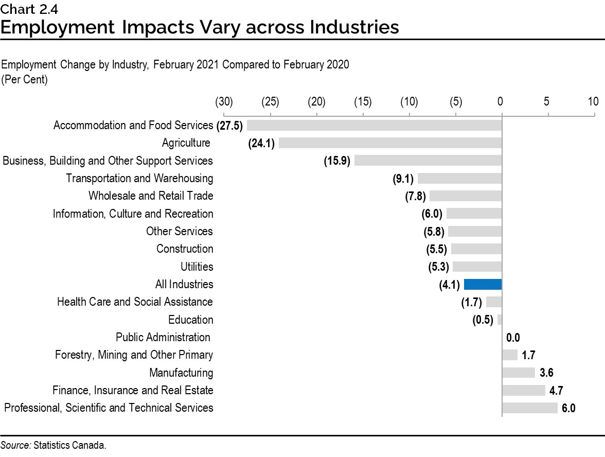 Chart 2.4: Employment Impacts Vary across Industries