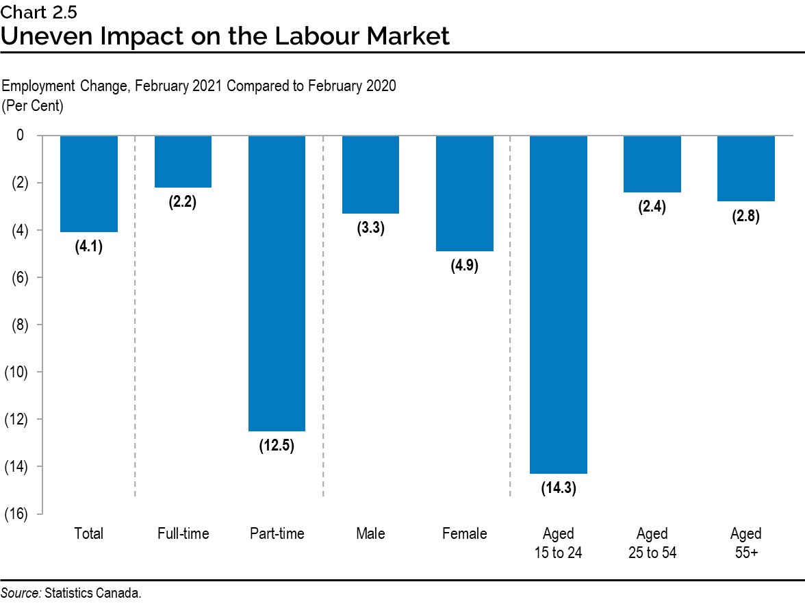 Chart 2.5: Uneven Impact on the Labour Market