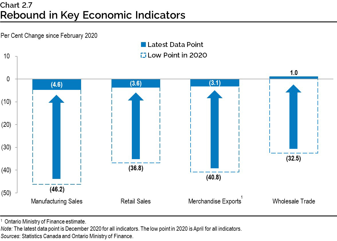 Chart 2.7: Rebound in Key Economic Indicators