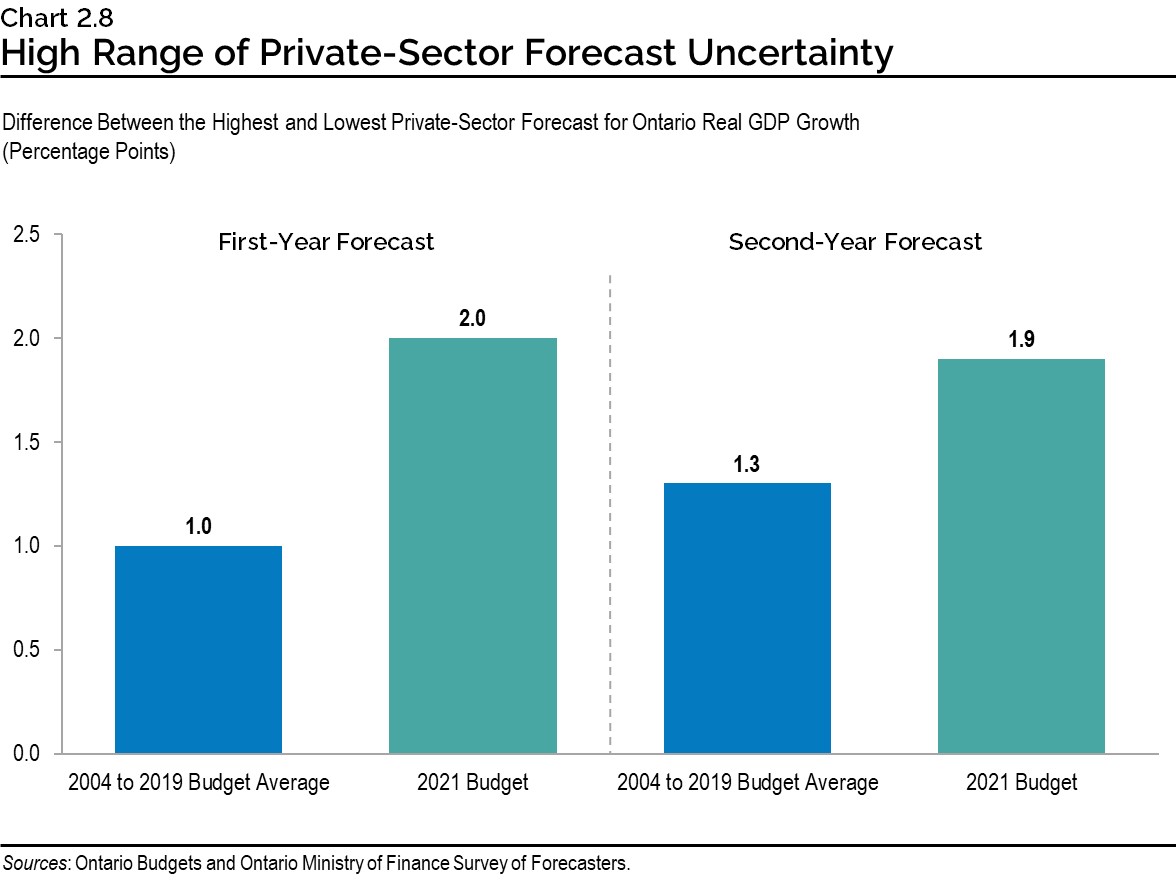 Chart 2.8: High Range of Private-Sector Forecast Uncertainty