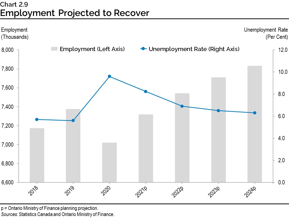 Chart 2.9: Employment Projected to Recover
