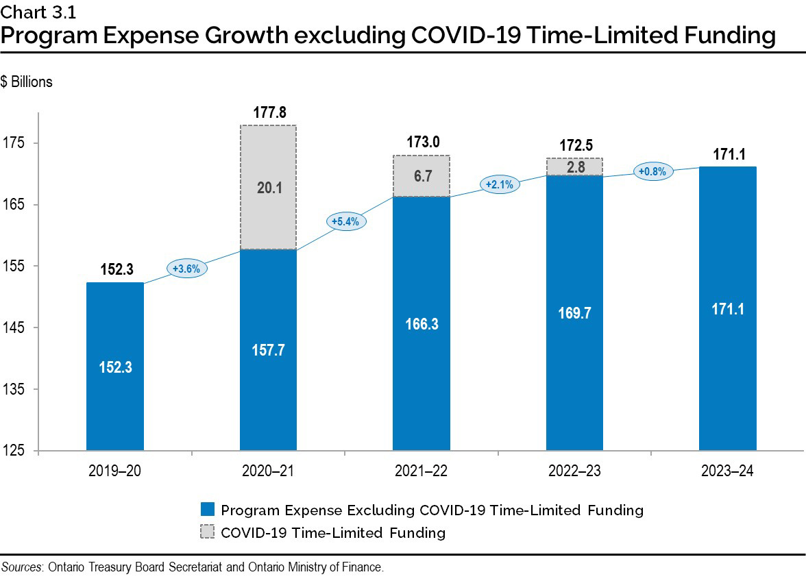 Chart 3.1: Program Expense Growth excluding COVID‑19 Time-Limited Funding