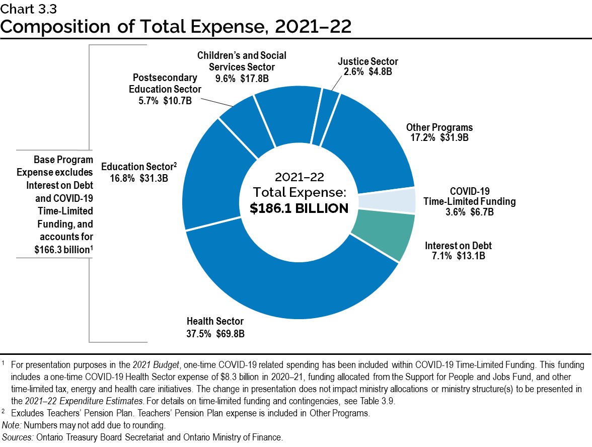 Chart 3.3: Composition of Total Expense, 2021–22