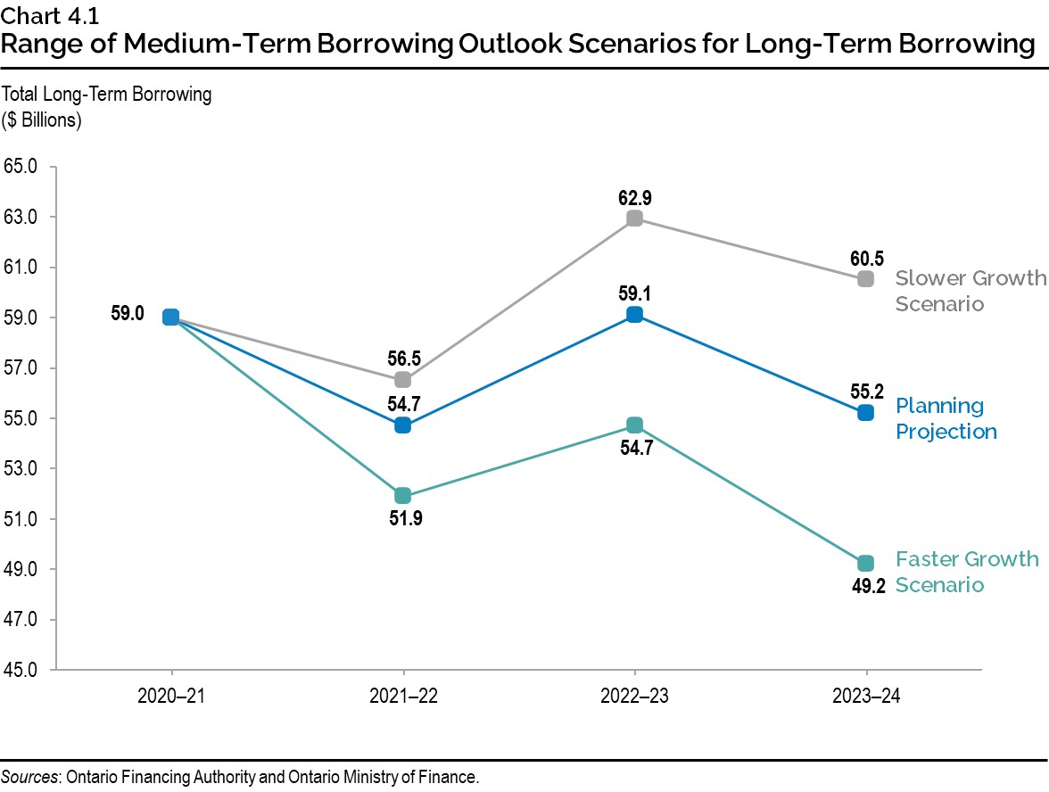 Chart 4.1: Range of Medium-Term Borrowing Outlook Scenarios for Long-Term Borrowing