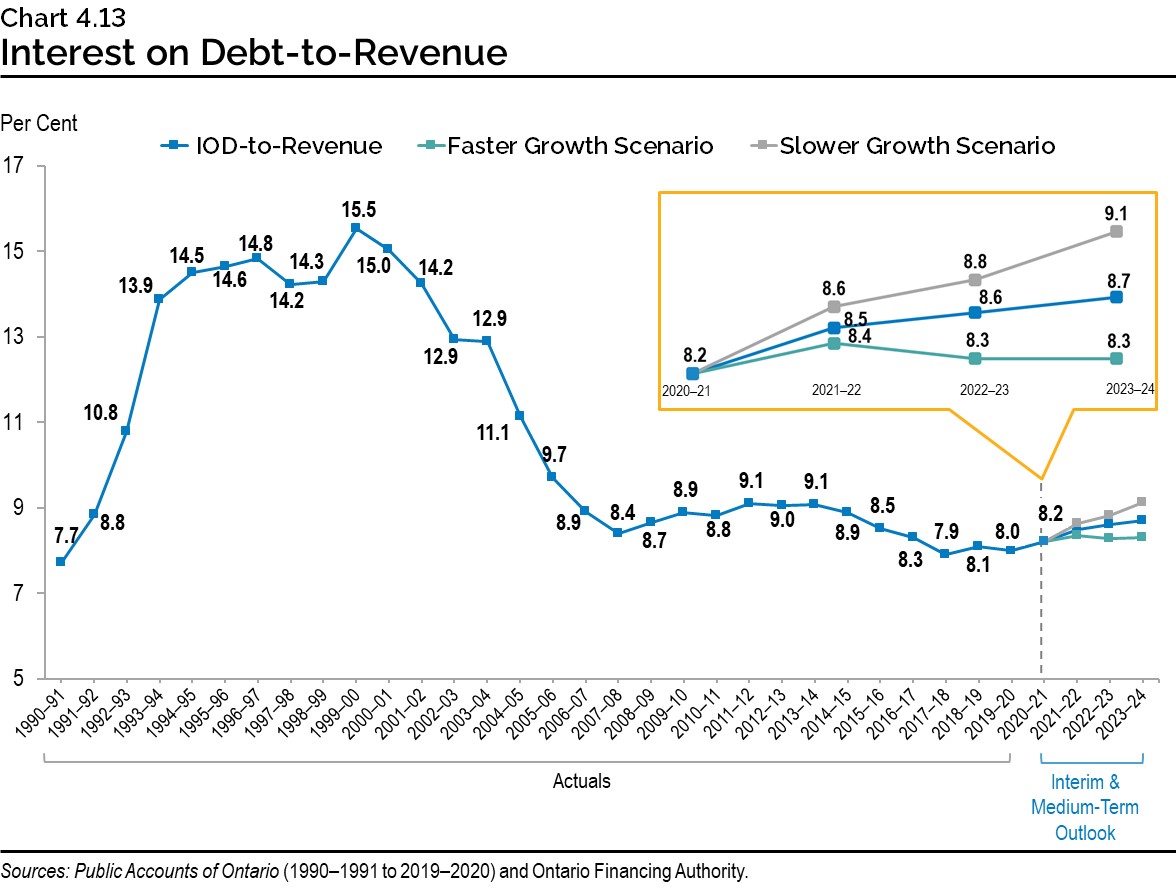 Chart 4.13: Interest on Debt-to-Revenue