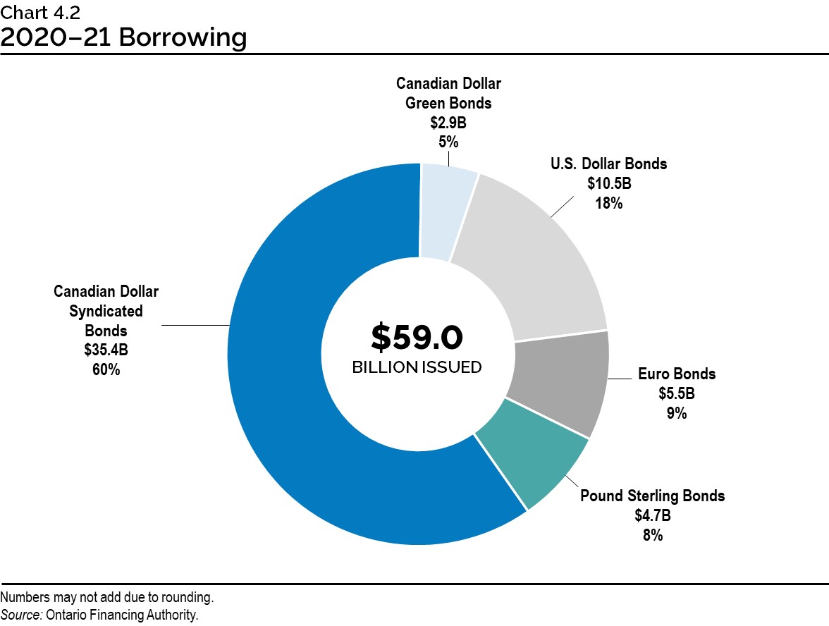 Chart 4.2: 2020–21 Borrowing