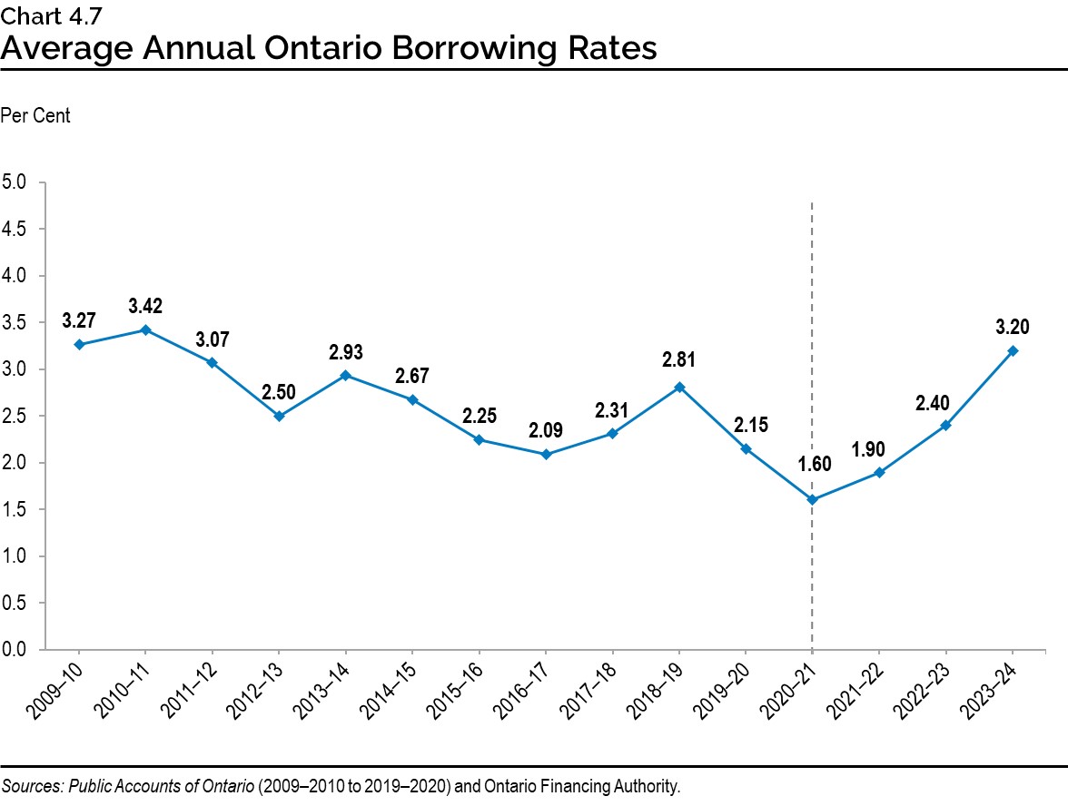 Chart 4.7: Average Annual Ontario Borrowing Rates