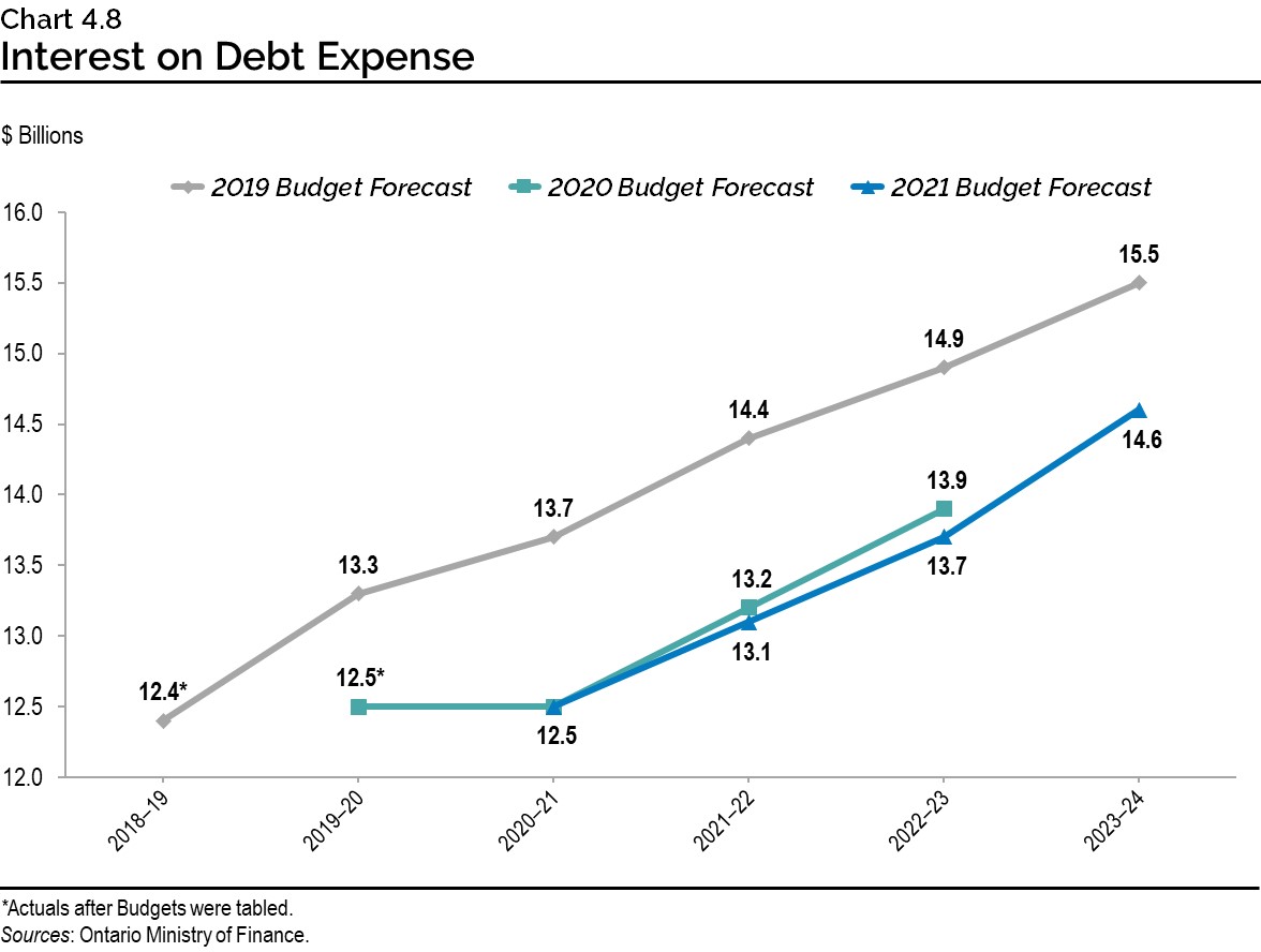 Chart 4.8: Interest on Debt Expense