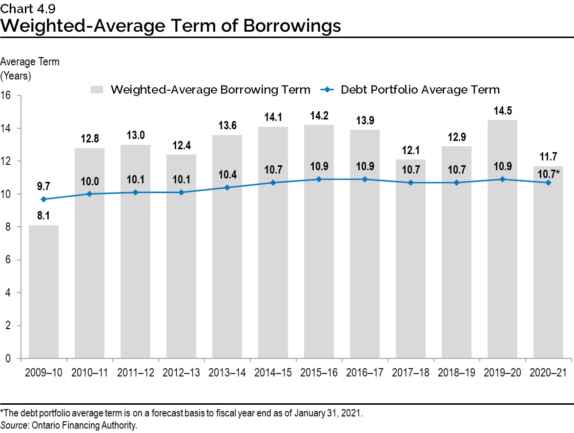 Chart 4.9: Weighted-Average Term of Borrowings