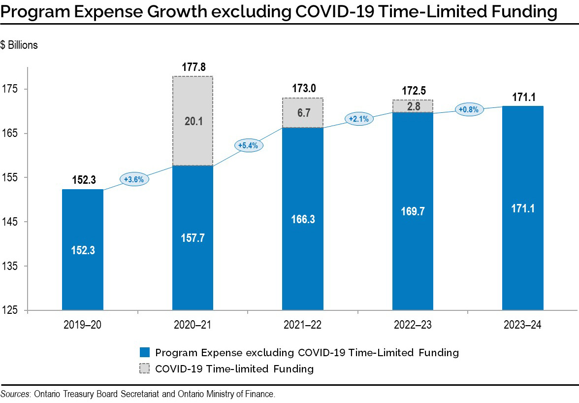 Program Expense Growth excluding COVID-19 Time-Limited Funding