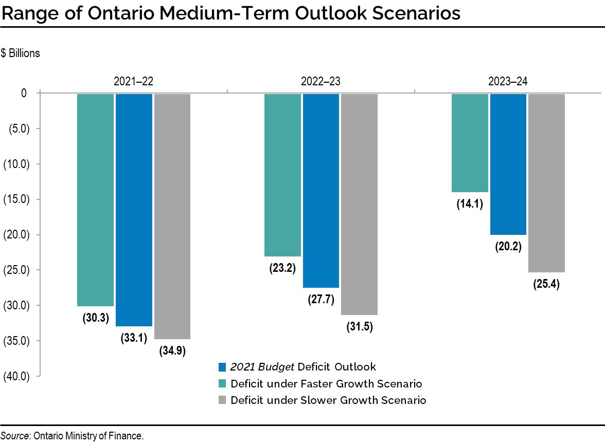 Range of Ontario Medium-Term Outlook Scenarios