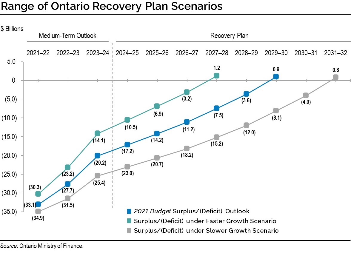 Range of Ontario Recovery Plan Scenarios