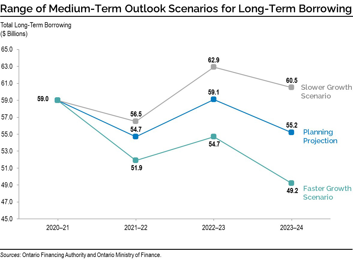 Range of Medium-Term Outlook Scenarios for Long-Term Borrowing