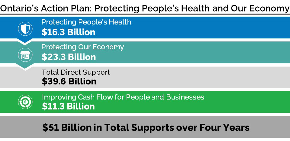 Ontario’s Action Plan: Protecting People’s Health and Our Economy