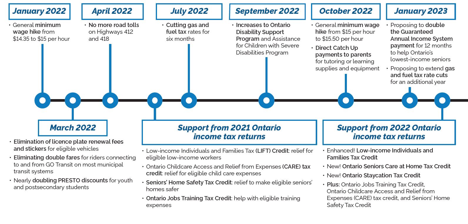 A timeline from January 2022 to mid-2023 showing measures by the Ontario government to keep costs down