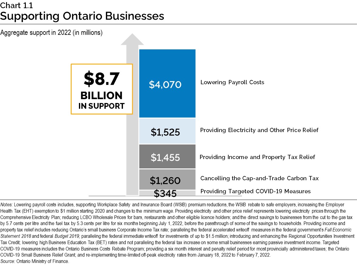 Chart 1.1: Supporting Ontario Businesses