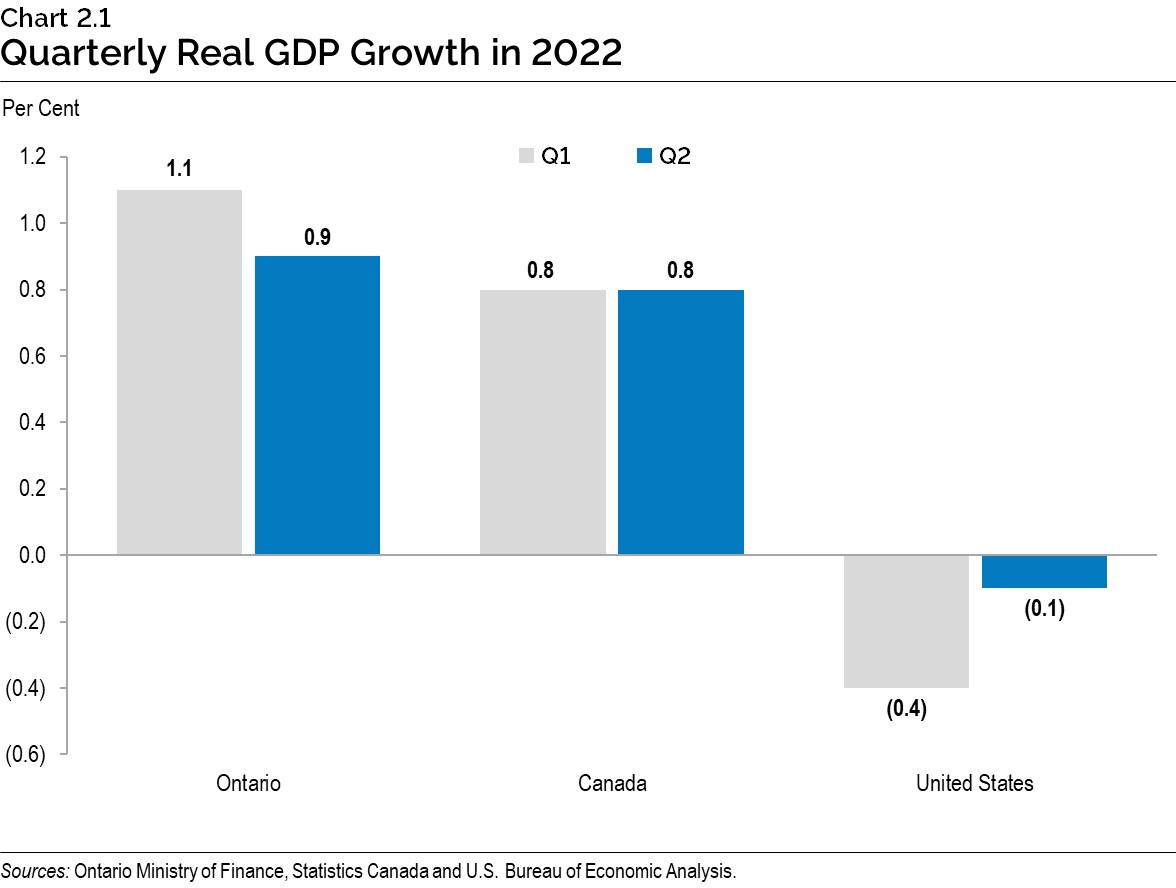 Chart 2.1: Quarterly Real GDP Growth in 2022