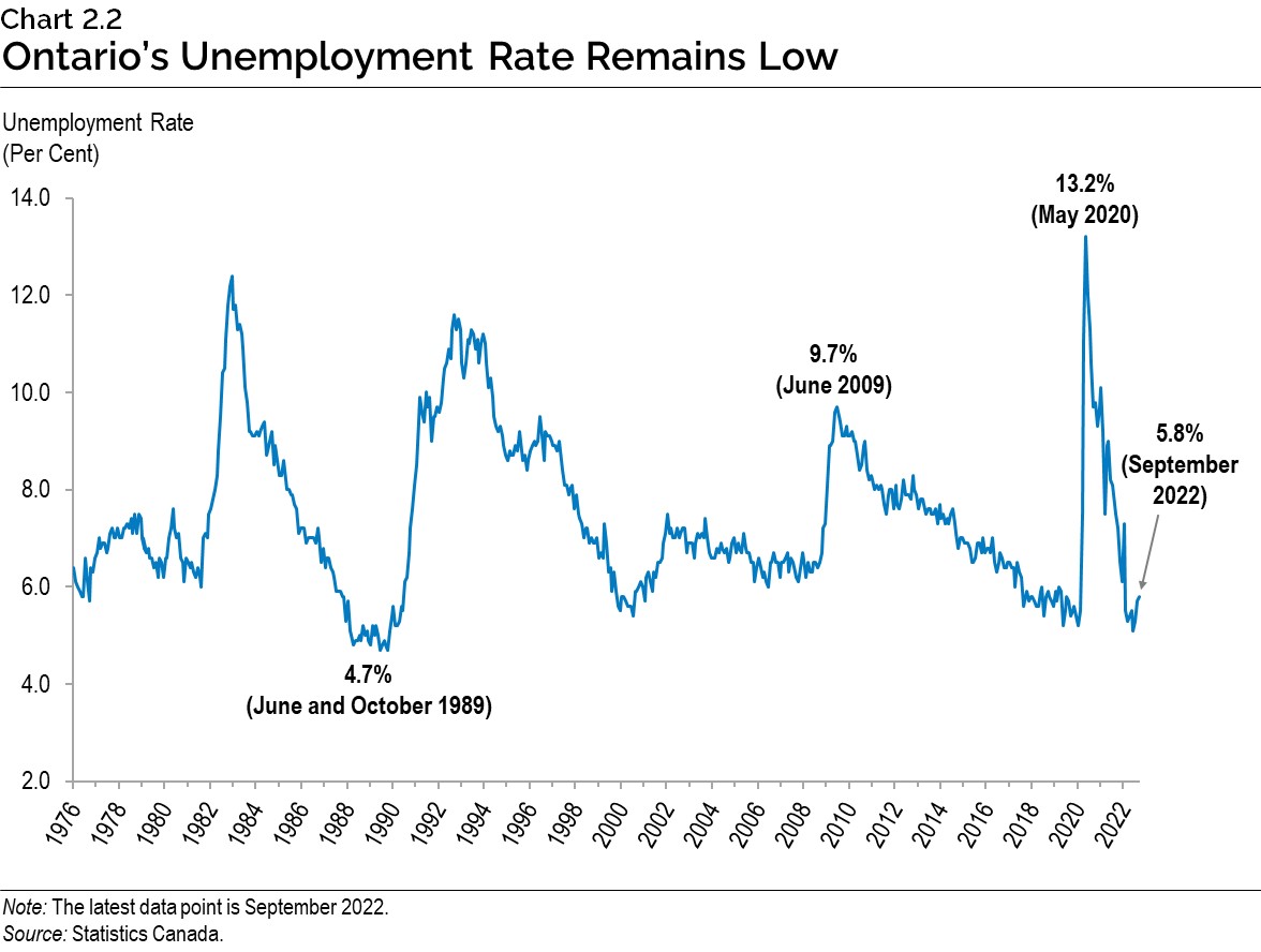 Chart 2.2: Ontario’s Unemployment Rate Remains Low