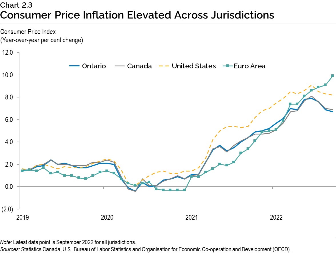 Chart 2.3: Consumer Price Inflation Elevated Across Jurisdictions