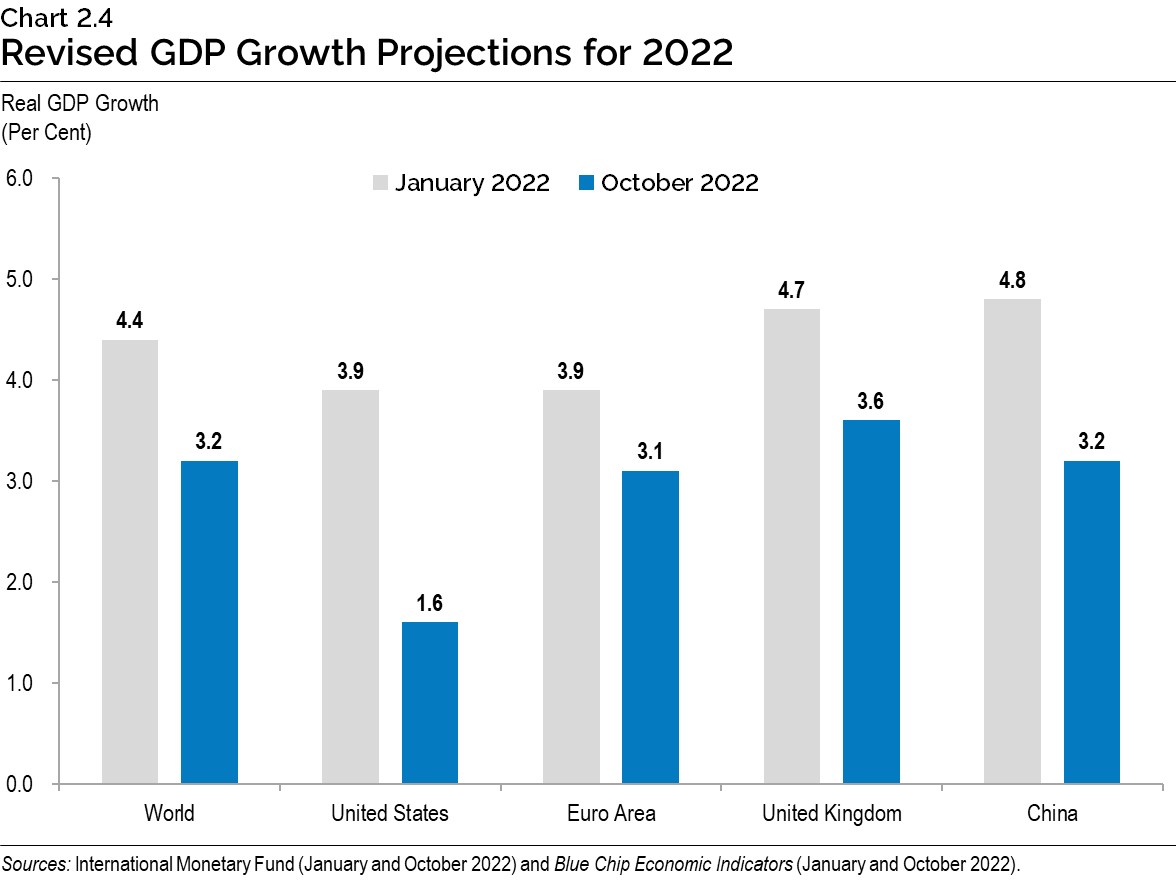 Chart 2.4: Revised GDP Growth Projections for 2022
