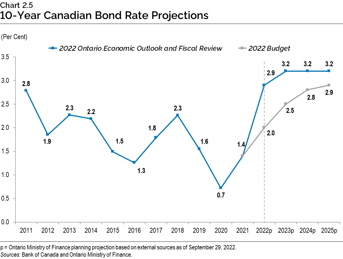 Chart 2.5: 10-Year Canadian Bond Rate Projections