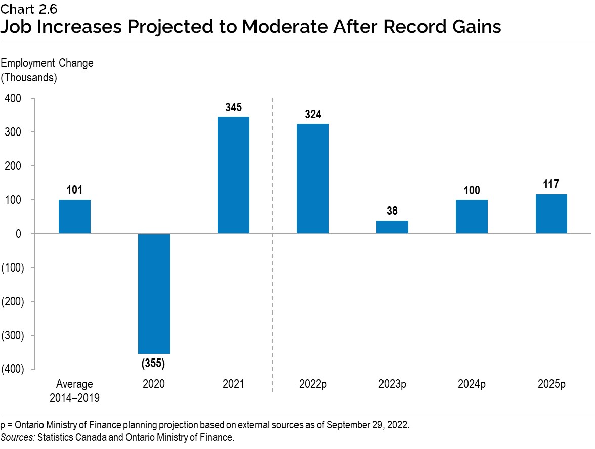 Chart 2.6: Job Increases Projected to Moderate After Record Gains