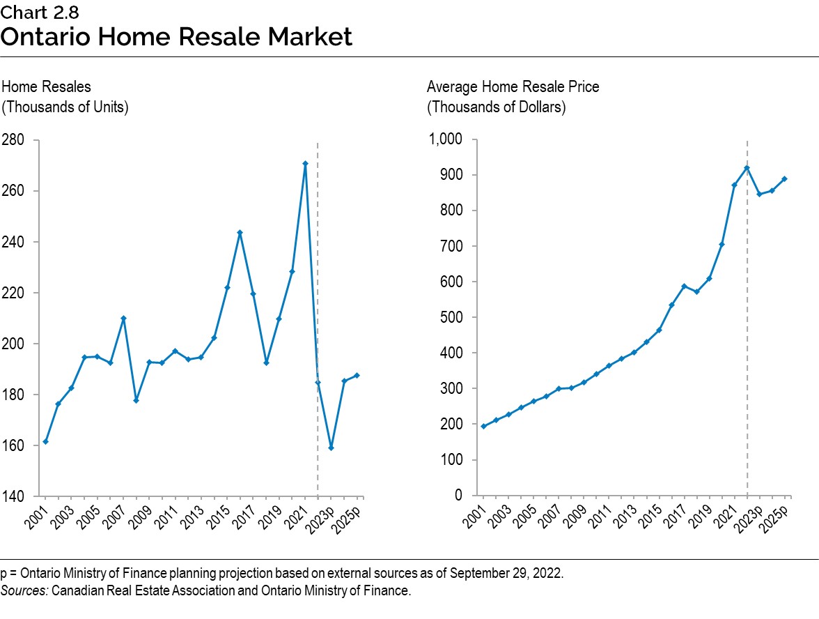 Chart 2.8: Ontario Home Resale Market