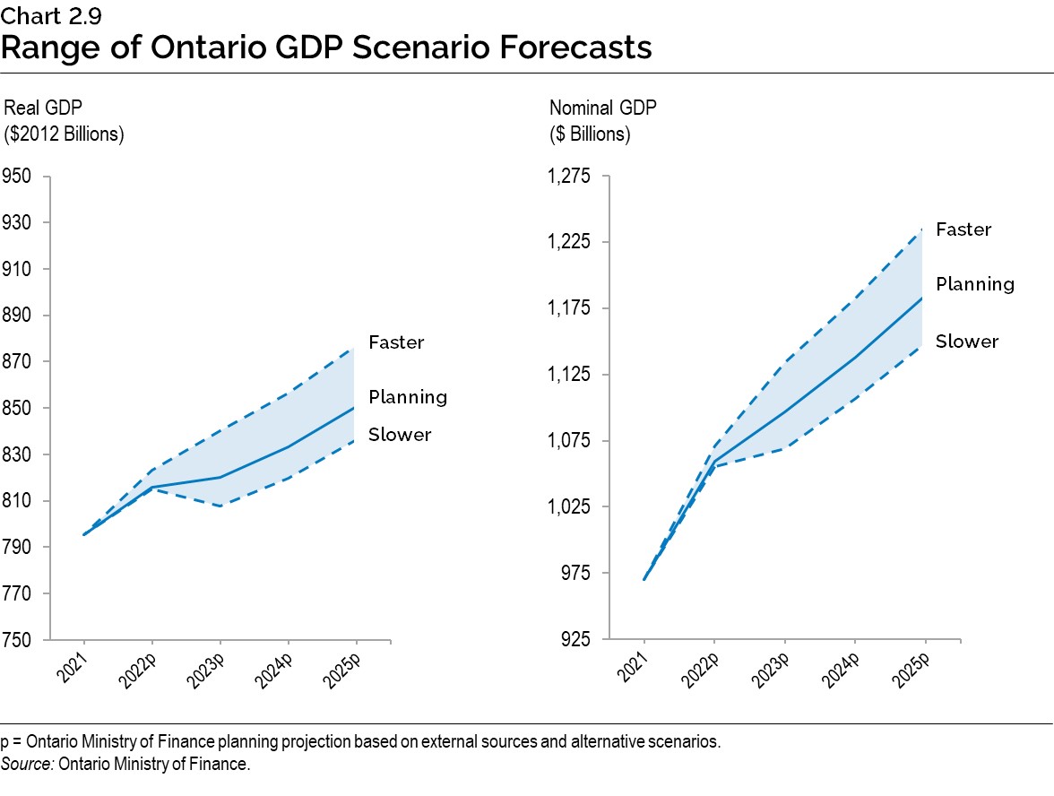 Chart 2.9: Range of Ontario GDP Scenario Forecasts