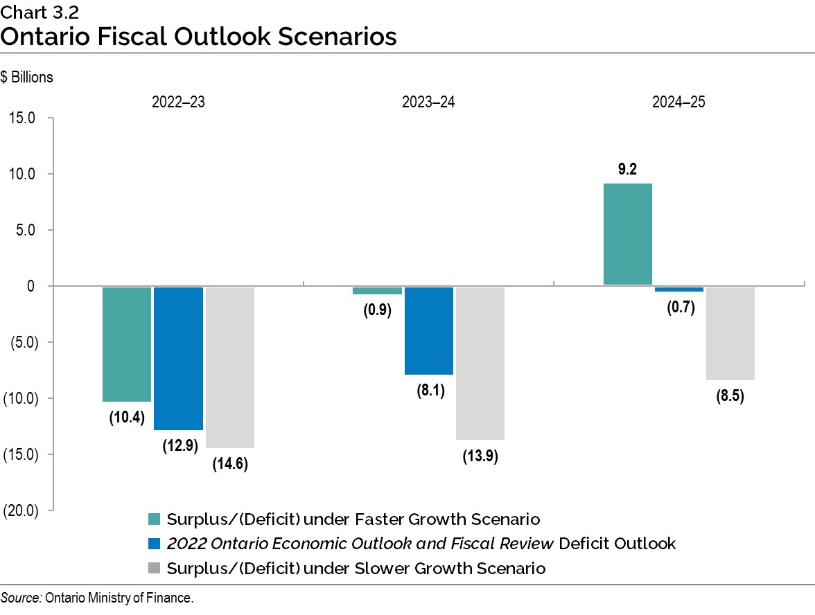 Chart 3.2: Ontario Fiscal Outlook Scenarios
