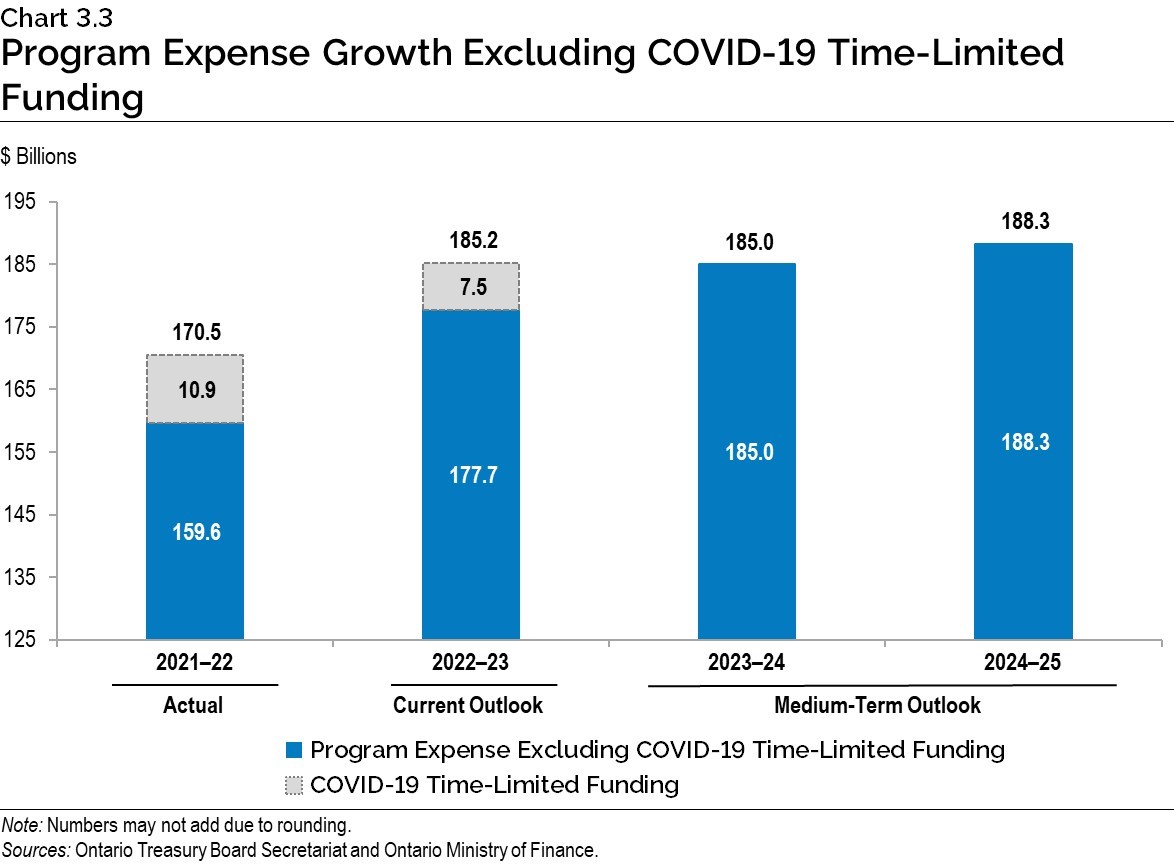 Chart 3.3: Program Expense Growth Excluding COVID‑19 Time-Limited Funding