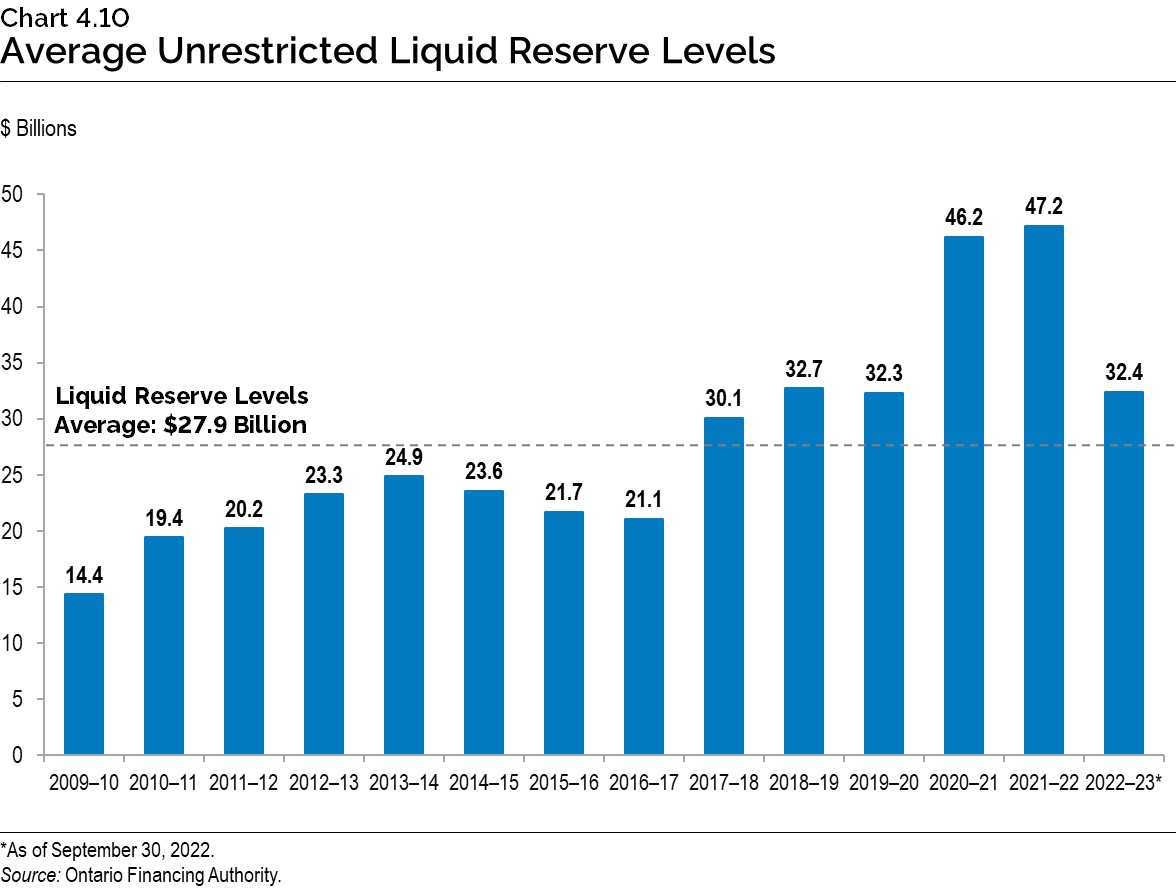 Chart 4.10: Average Unrestricted Liquid Reserve Levels
