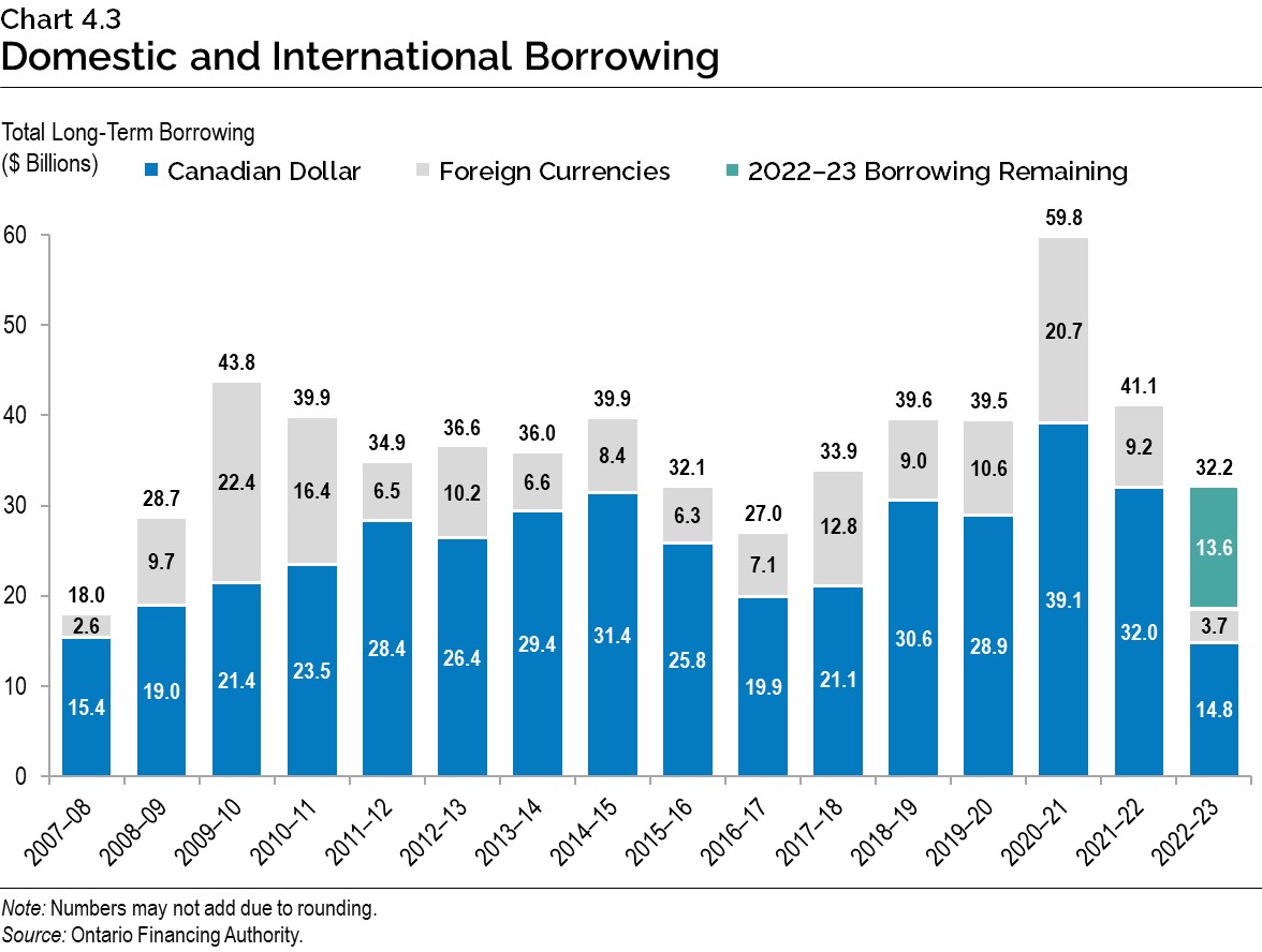 Chart 4.3: Domestic and International Borrowing