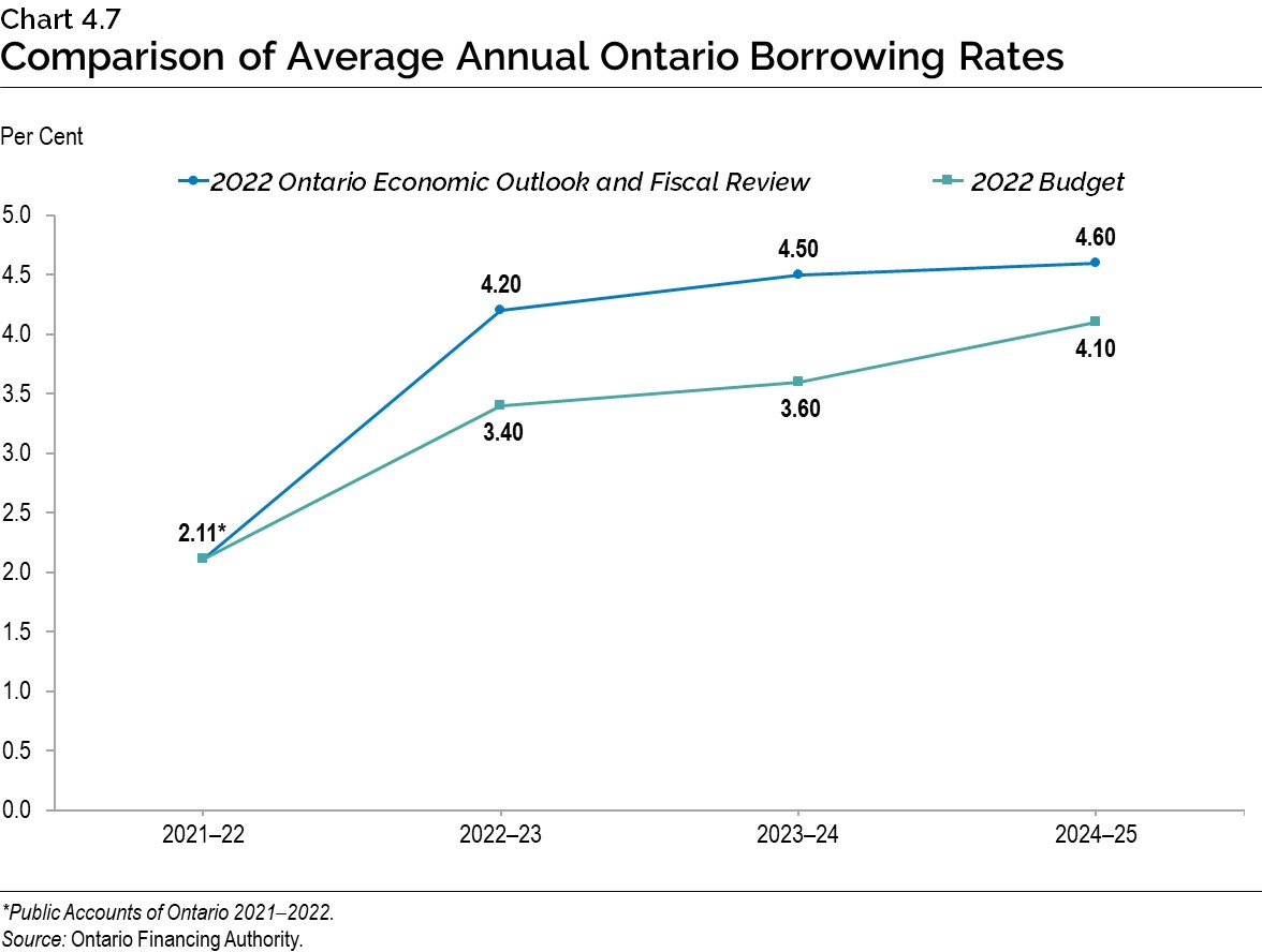 Chart 4.7: Comparison of Average Annual Ontario Borrowing Rates