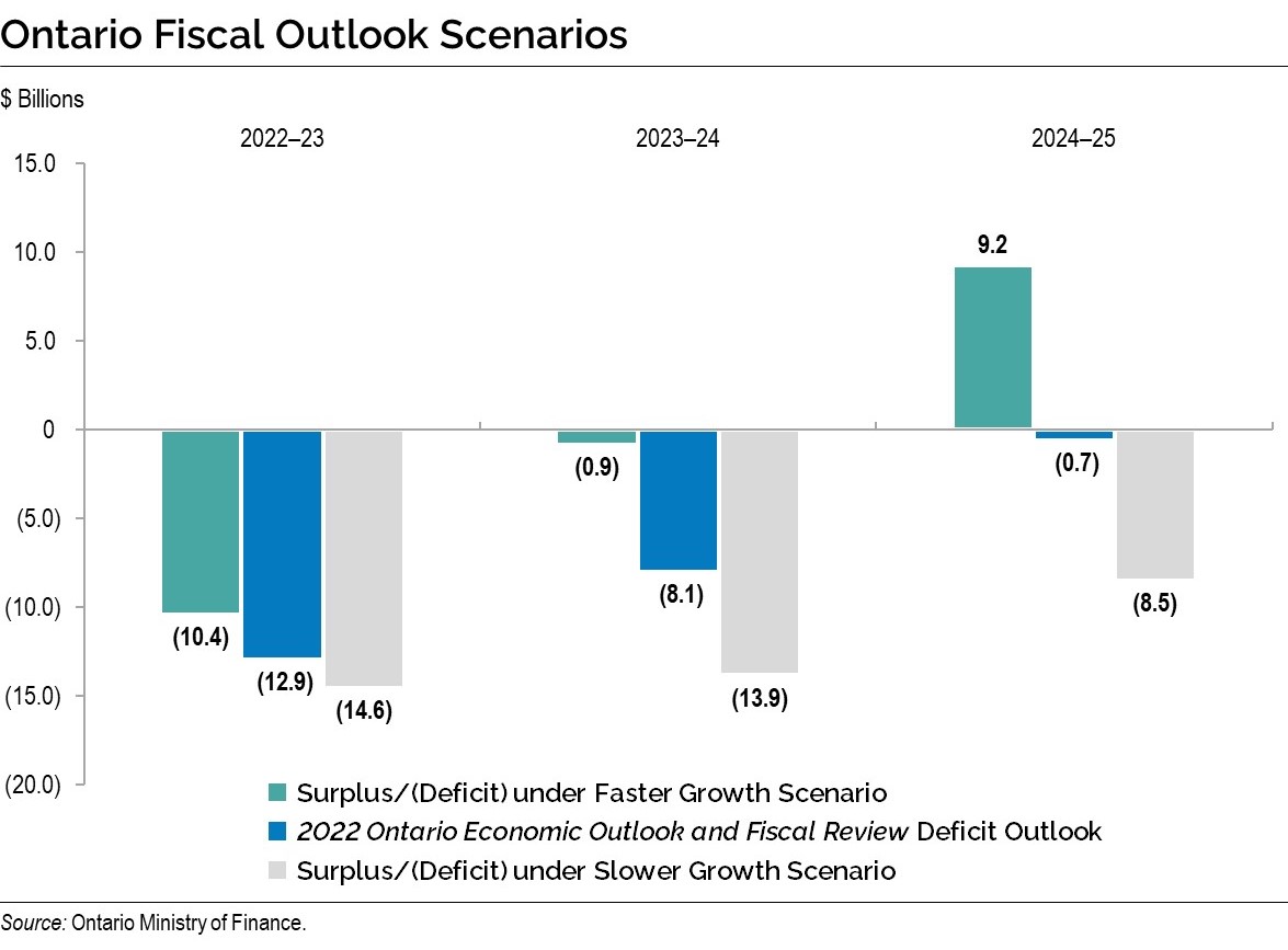 Chart: Ontario Fiscal Outlook Scenarios