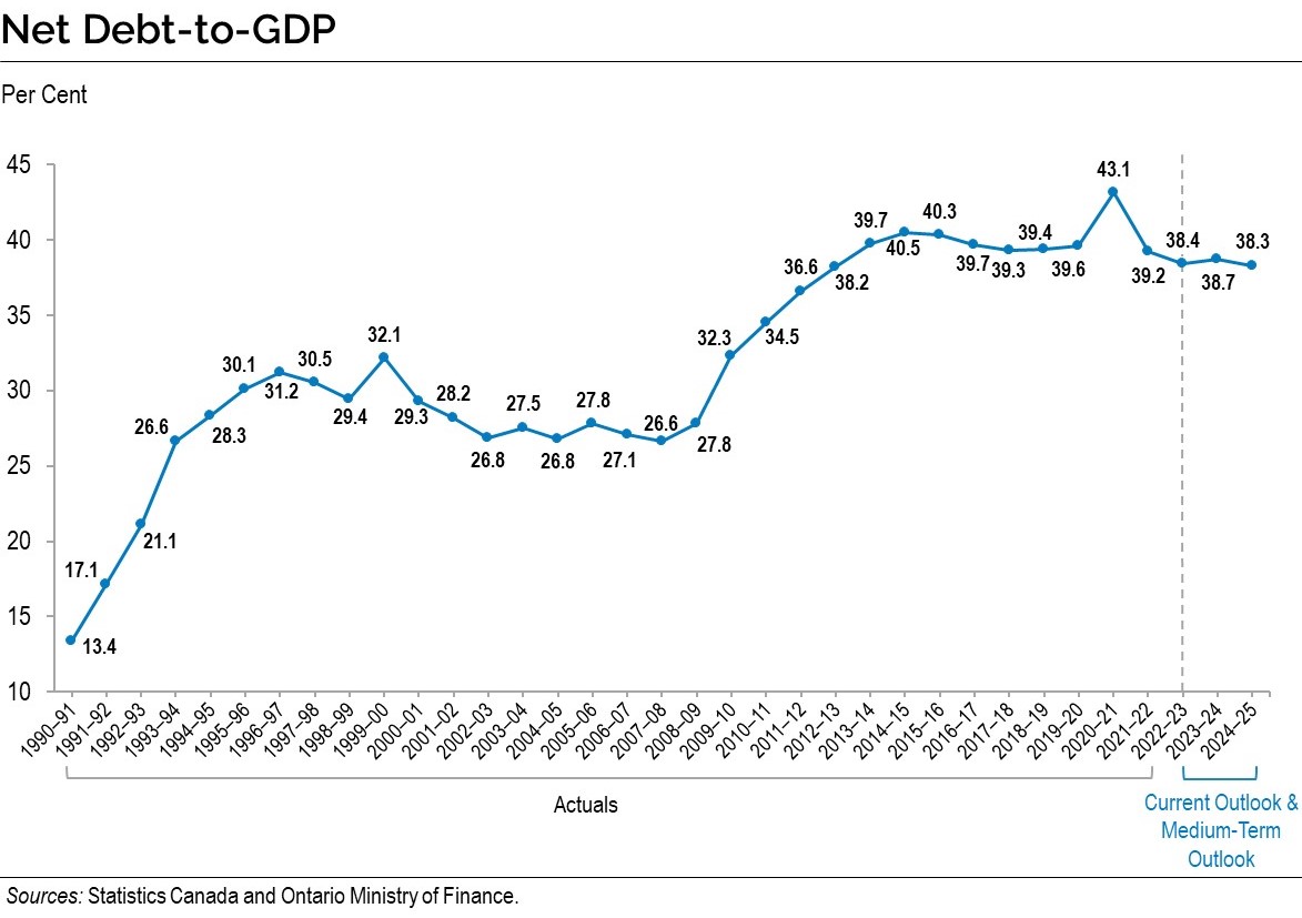 Chart: Net Debt-to GDP