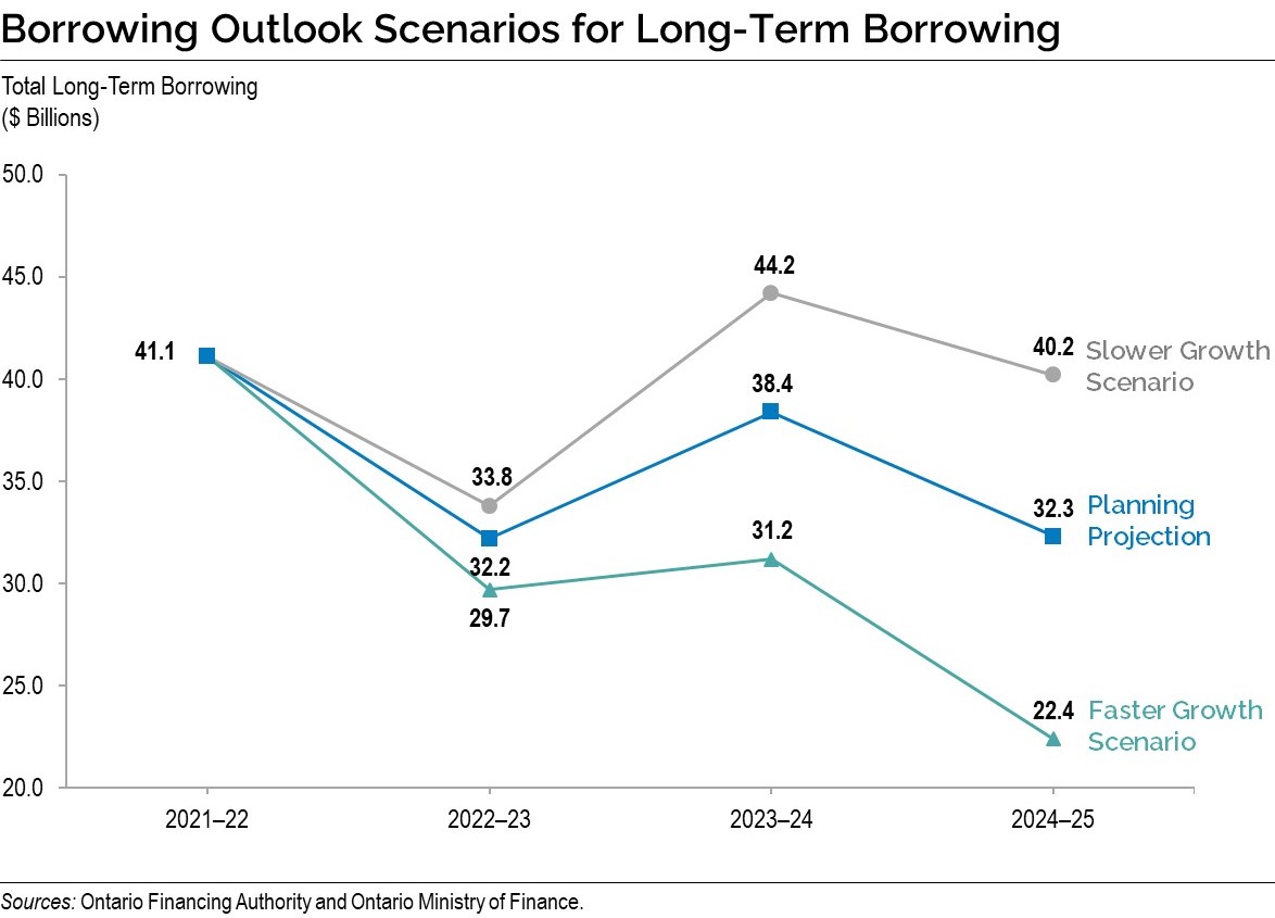 Chart: Borrowing Outlook Scenarios for Long-Term Borrowing