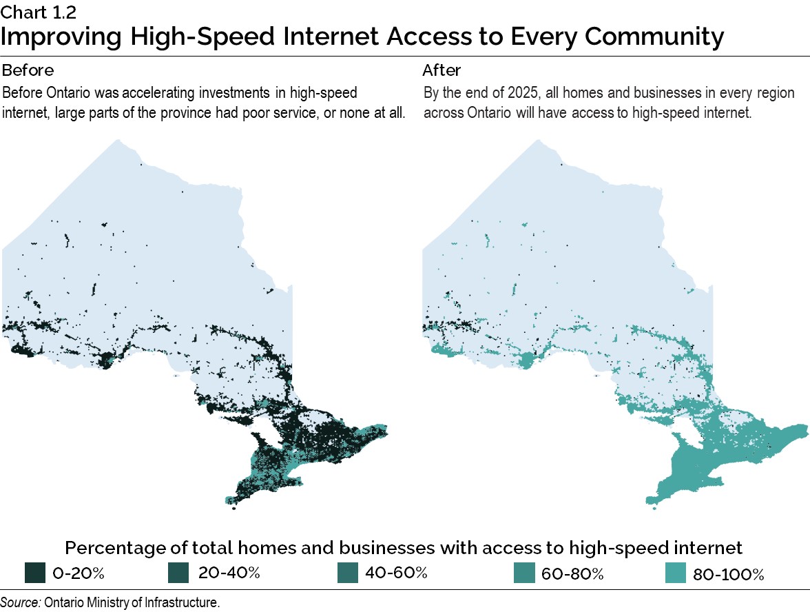 Chart 1.2: Improving High-Speed Internet Access to Every Community