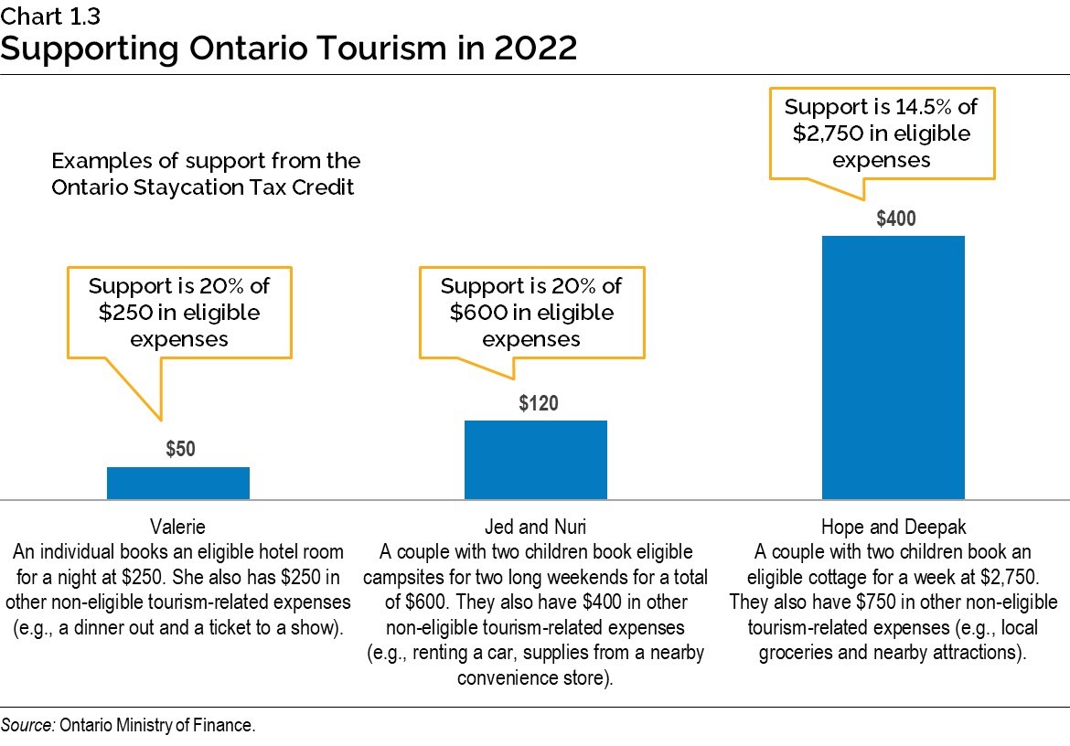 Chart 1.3: Supporting Ontario Tourism in 2022