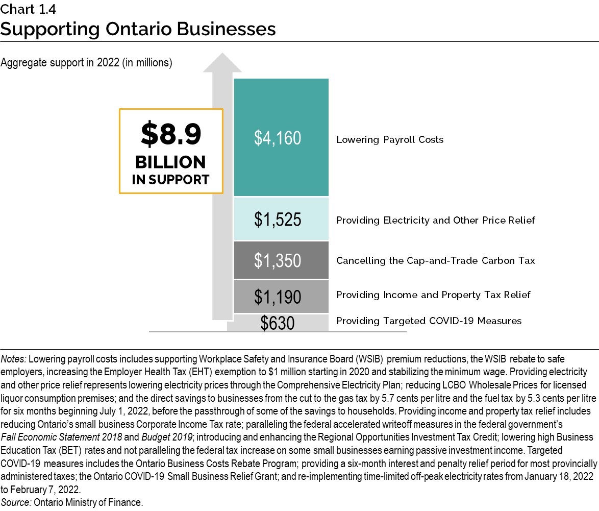 Chart 1.4: Supporting Ontario Businesses