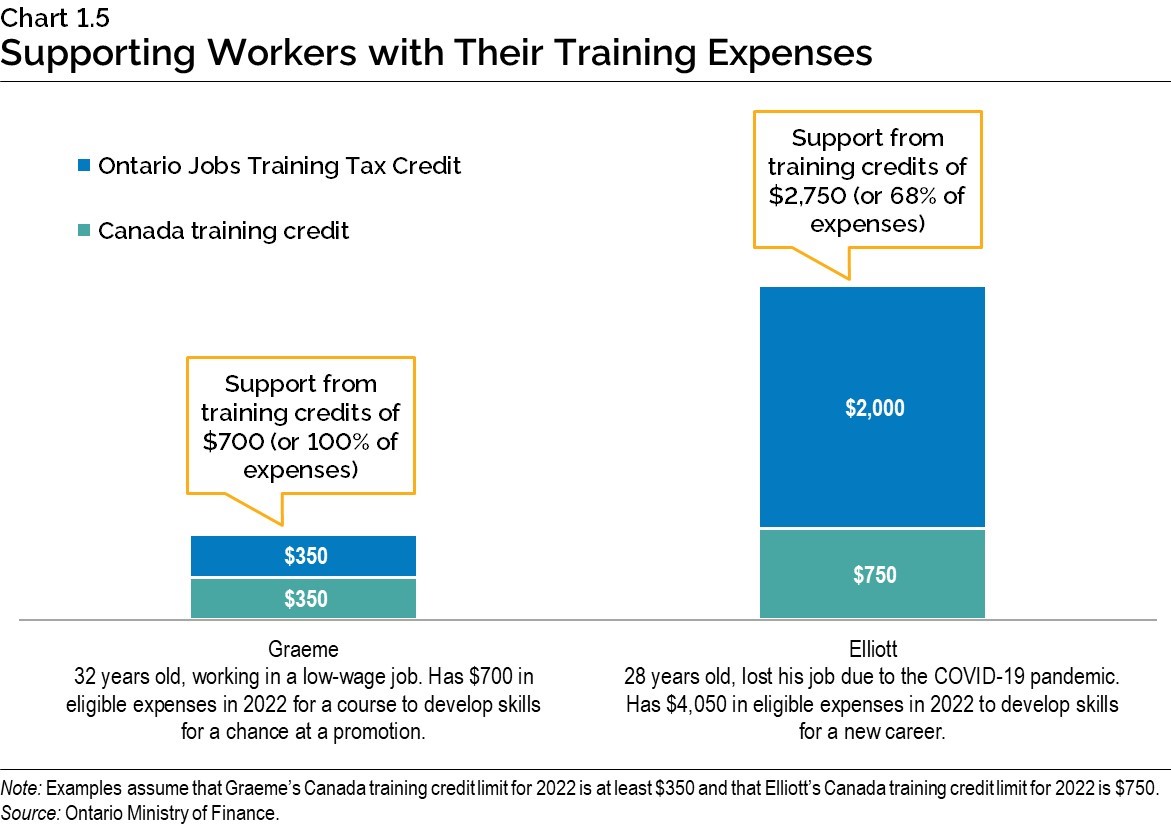 Chart 1.5: Supporting Workers with Their Training Expenses